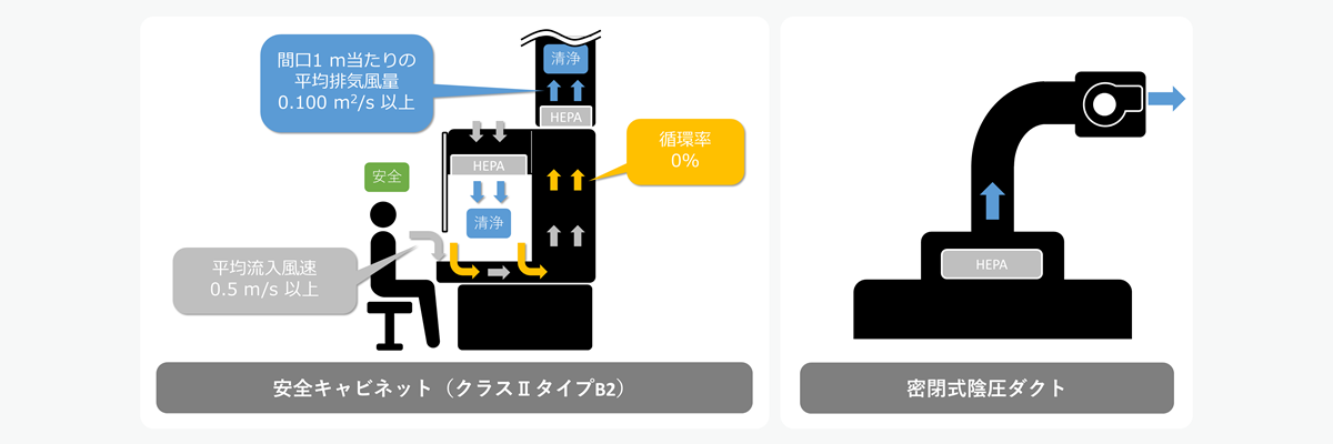 安全キャビネット（クラスⅡタイプB2）の仕組みのイメージ